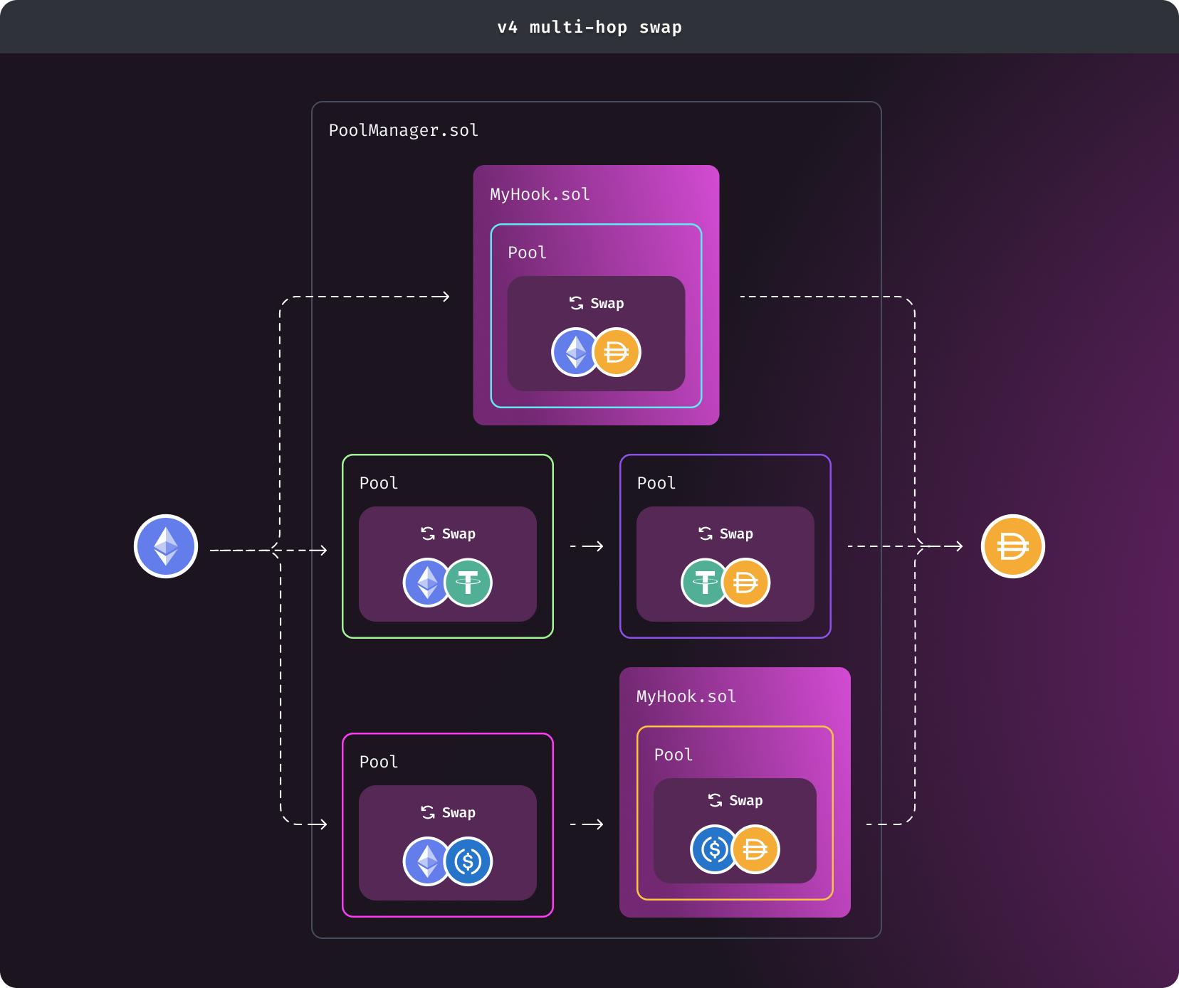 Multi-hop swaps with flash accounting